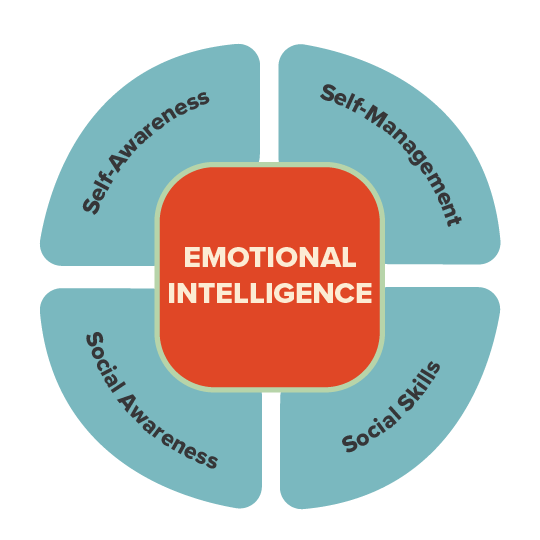 Emotional Intelligence Self Awareness, Self Management, Social Awareness, Social Skills